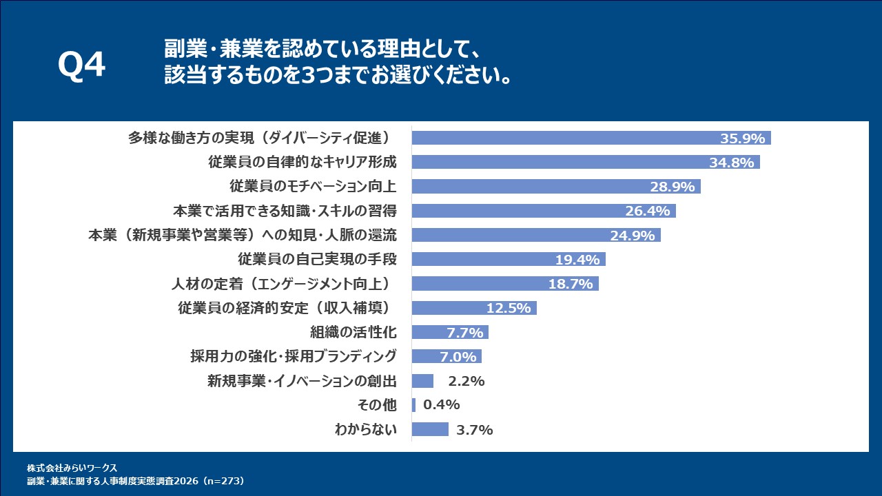 副業・兼業を認めている理由:最多は「多様な働き方の実現」で35.9%、次いで「キャリア形成」34.8%