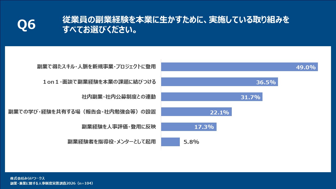 従業員の副業経験を本業に生かす取り組み:最多は「新規事業・プロジェクトへの登用」で49.0%