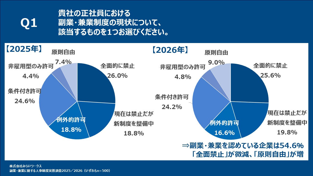 副業・兼業制度の現状(2025年/2026年比較):副業を認めている企業は54.6%で横ばい。原則自由が拡大