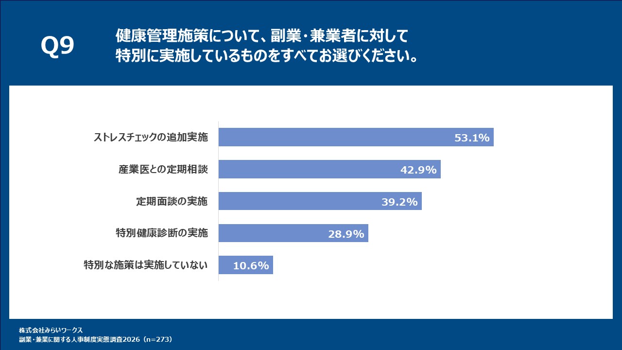 副業者に対する特別健康管理施策:最多は「ストレスチェックの追加実施」で53.1%