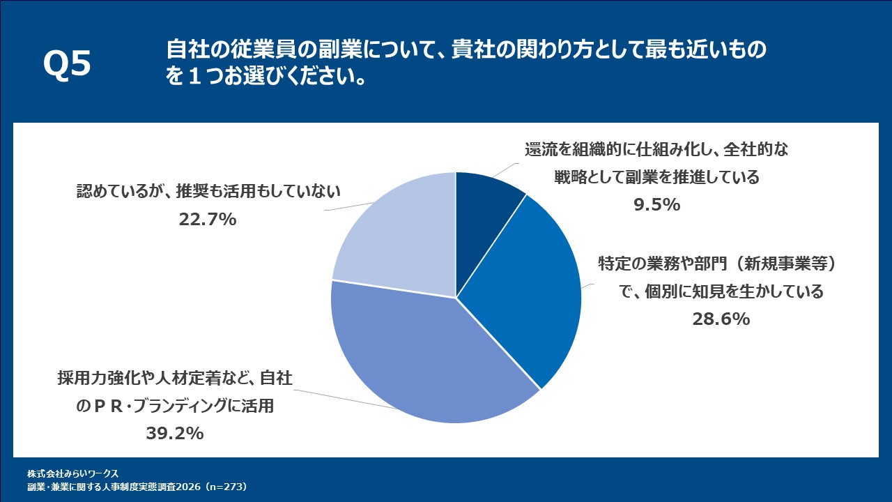 自社従業員の副業への関わり方:最多は「PR・ブランディングに活用」で39.2%
