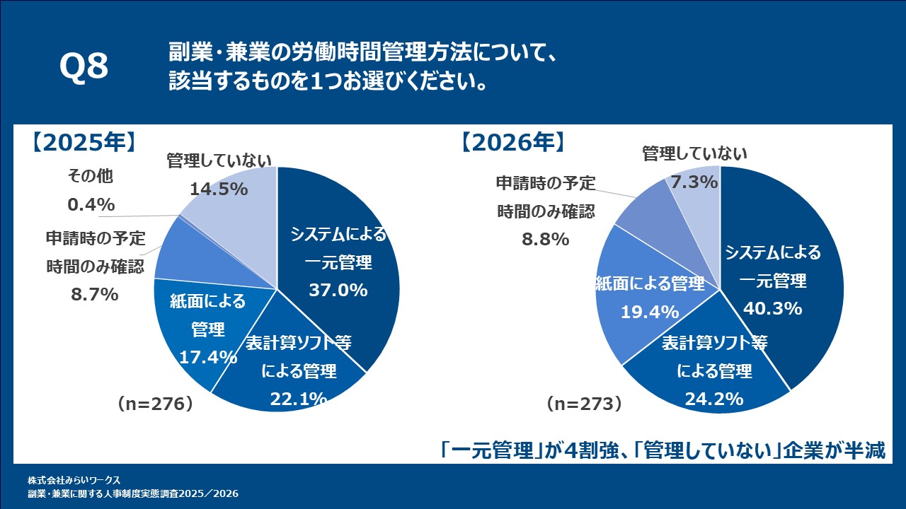 労働時間管理の方法(2025年/2026年比較):「一元管理」が40.3%で最多、「管理していない」は7.3%へ半減