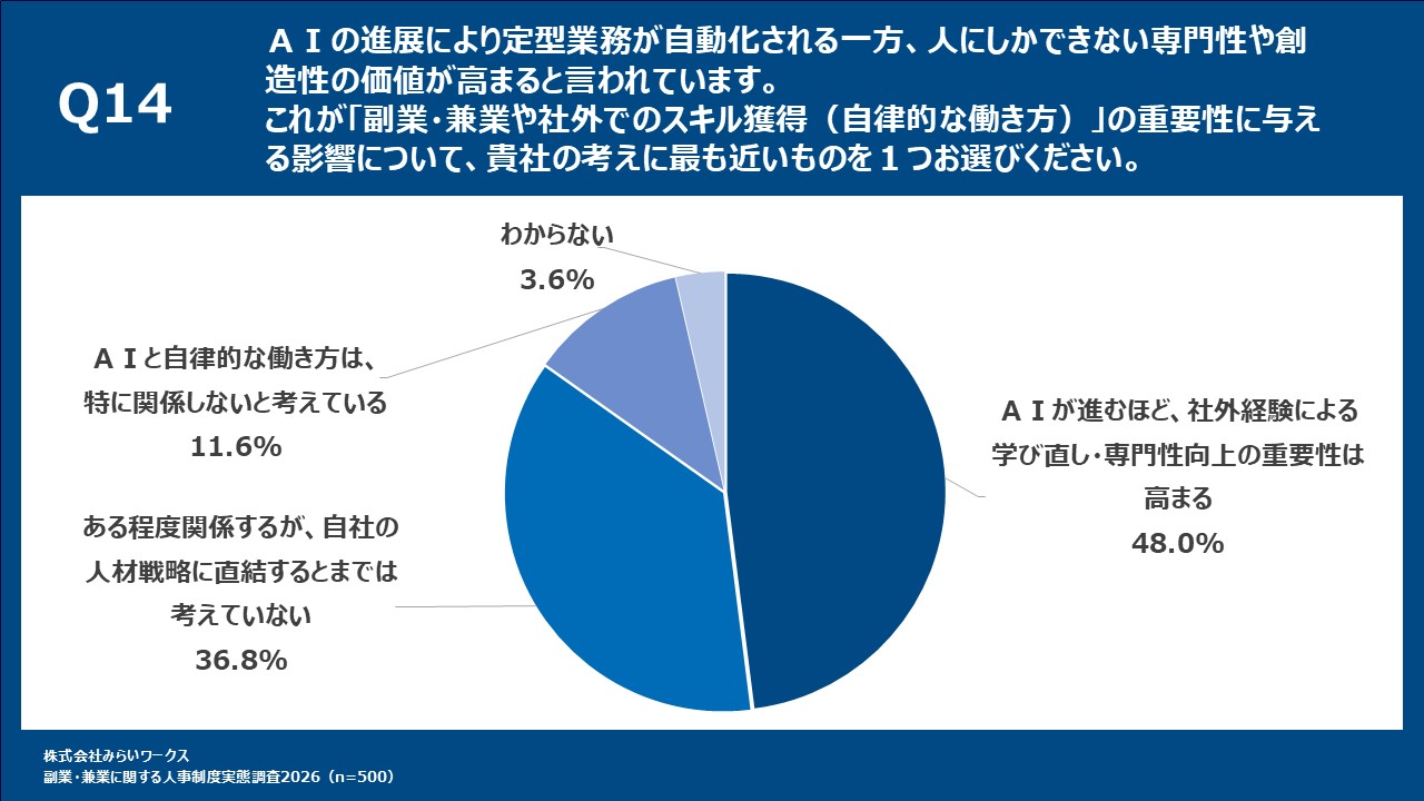 AIの進展と社外でのスキル獲得の重要性:最多は「AIが進むほど学び直し・専門性向上の重要性は高まる」で48.0%