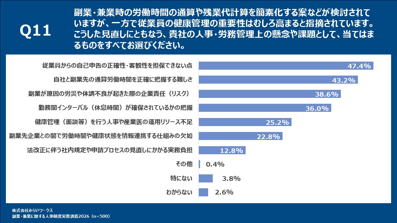法改正等の見直しに伴う人事・労務管理上の懸念:最多は「自己申告の正確性を担保できない」で47.4%