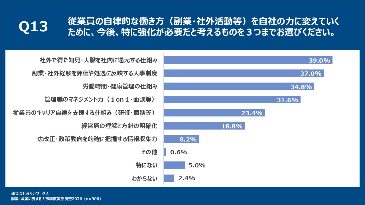 自律的な働き方を自社の力に変えるための強化策:最多は「社外で得た知見・人脈を社内に還元する仕組み」で39.0%