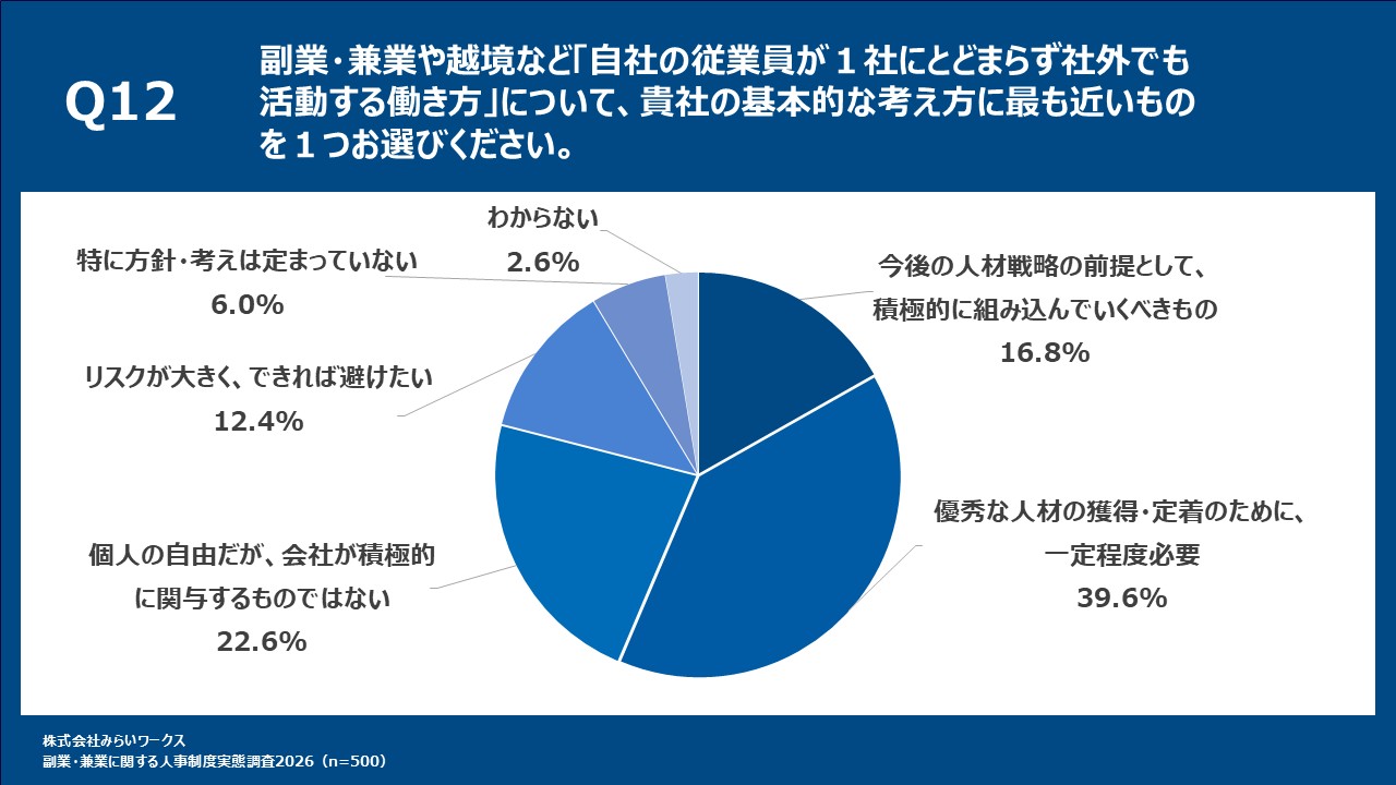 社外活動(副業・越境等)に対する考え方:最多は「優秀な人材の獲得・定着のために一定程度必要」で39.6%