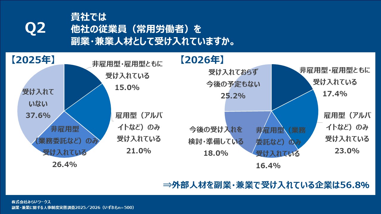 他社からの副業人材の受け入れ状況(2025年/2026年比較):外部人材を受け入れている企業は56.8%