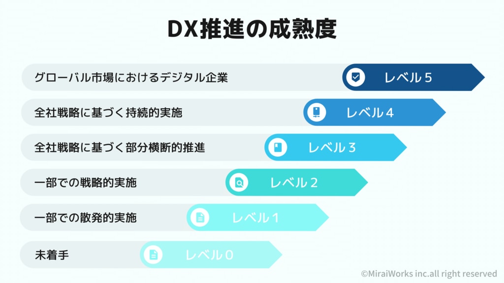 DX推進の成熟度
