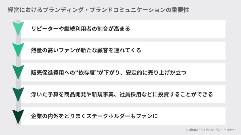 4.経営におけるブランディング・ブランドコミュニケーションの重要性