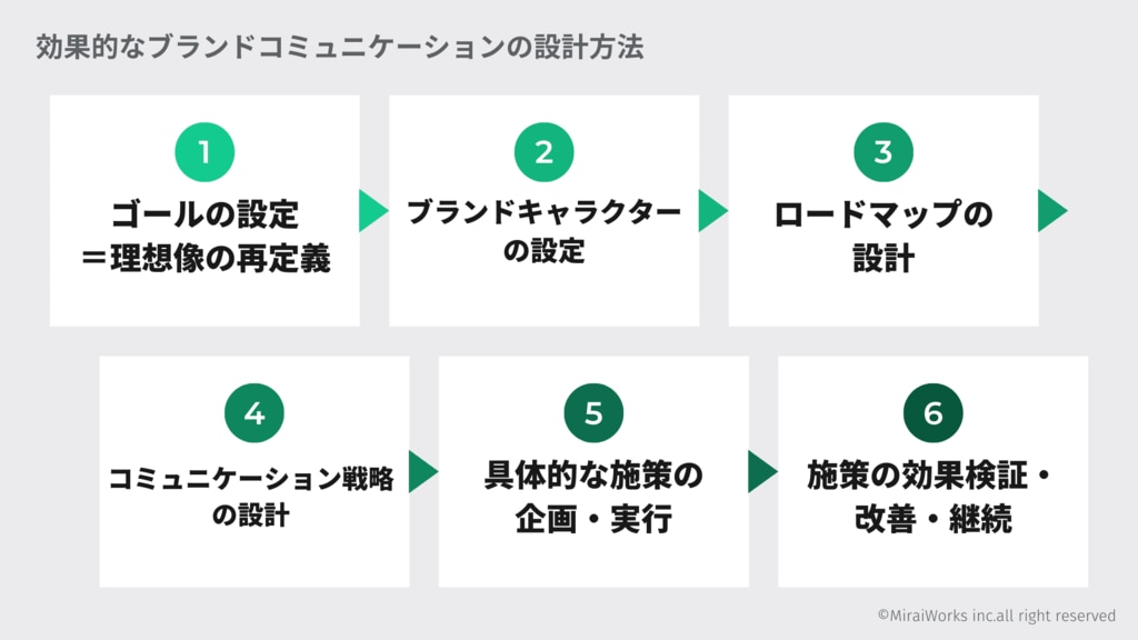 5.効果的なブランドコミュニケーションの設計方法
