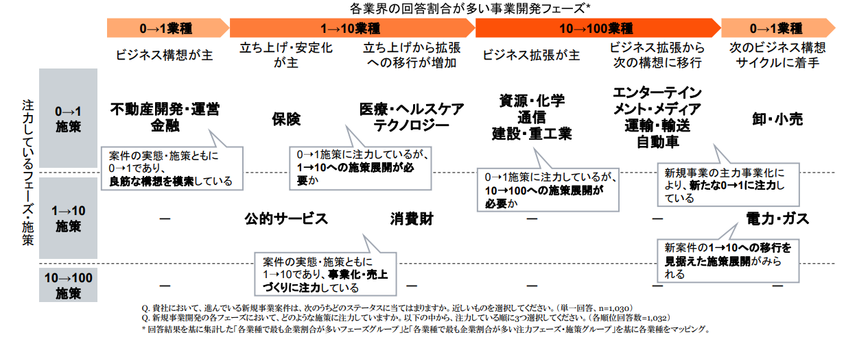 事業開発フェーズ