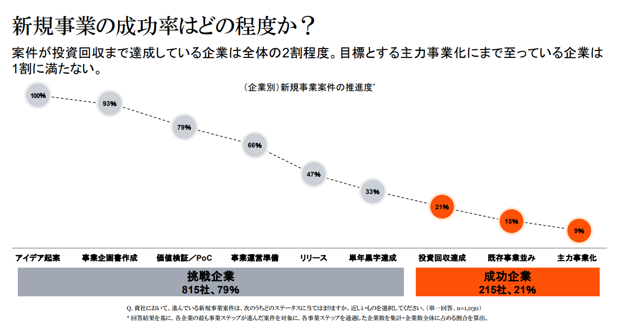 新規事業成功率