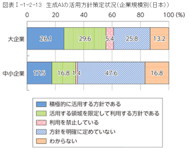 生成AIの活用方針策定状況（企業規模別／日本） 総務省