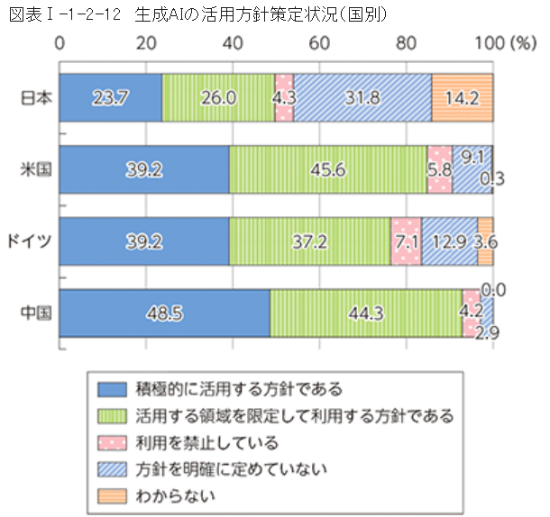 生成AIの活用方針策定状況（国別） 総務省
