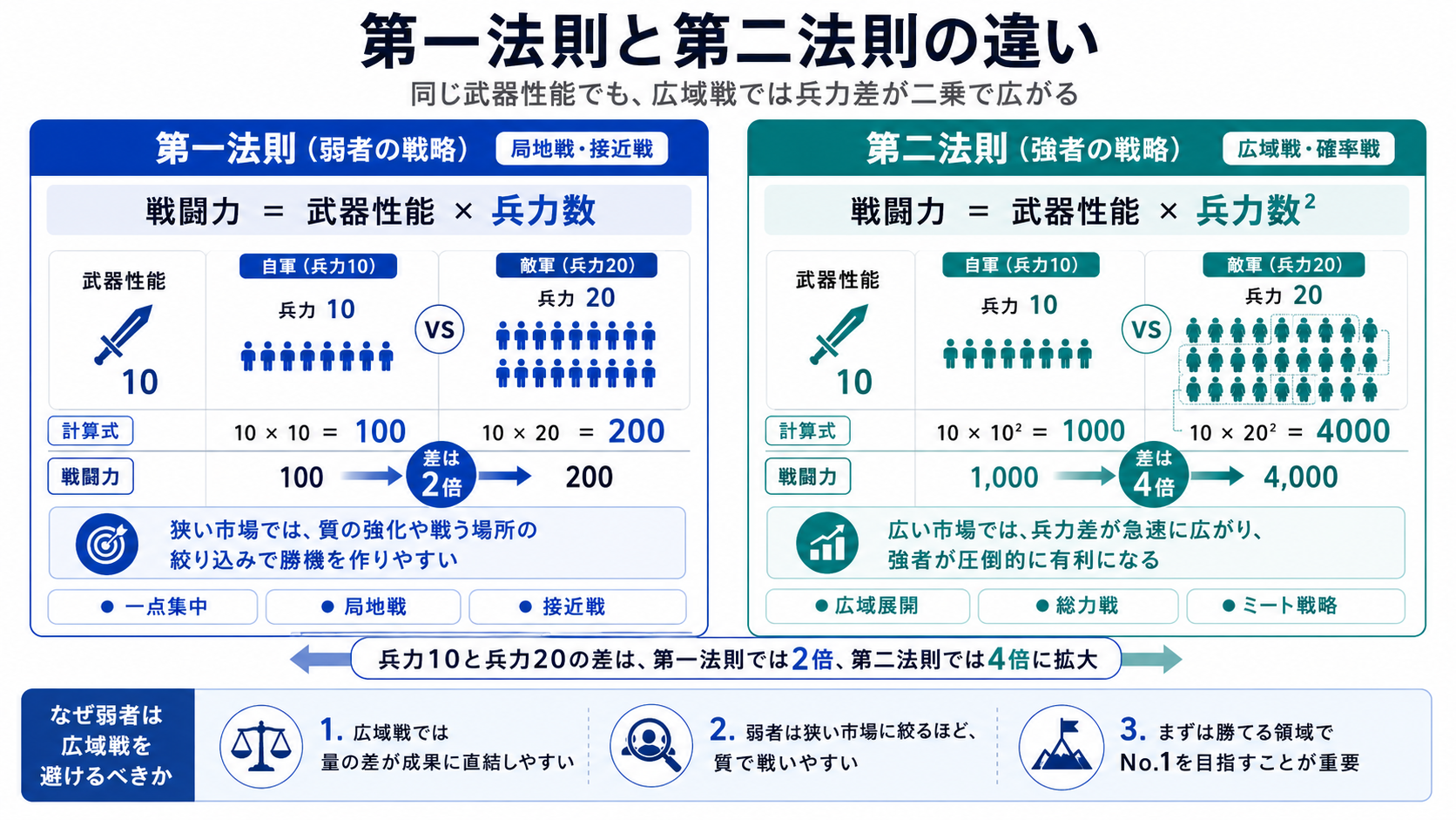 基礎の基礎から確認】ランチェスター戦略とは？AI時代の実践ステップ