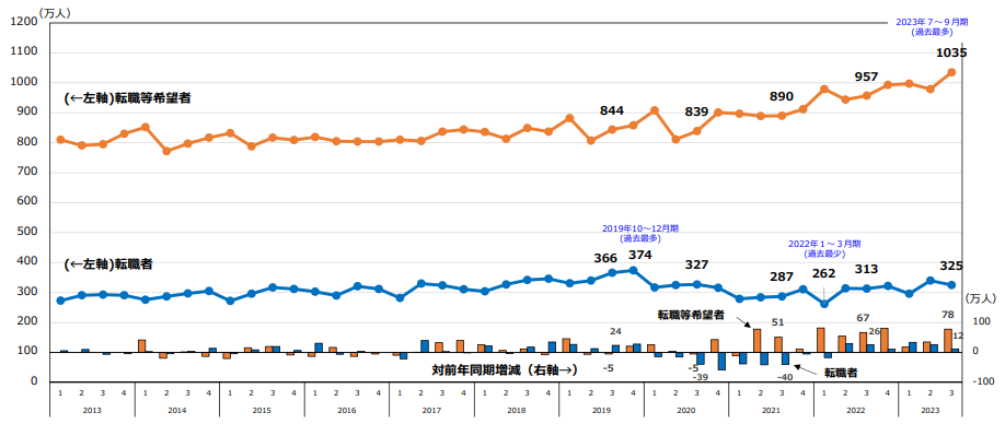 転職者及び転職等希望者の動向グラフ