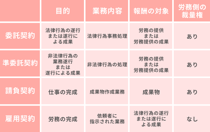 委任契約とは 準委任契約 請負契約との違いを分かりやすく解説 - freeconsultant jp for Business