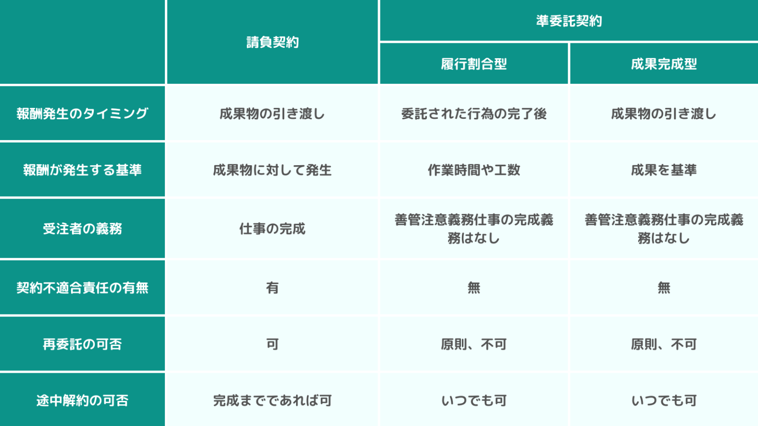 【易しく解説】請負契約と準委任契約の違いとは?|メリットデメリット、注意点についても紹介 - freeconsultant.jp for ...