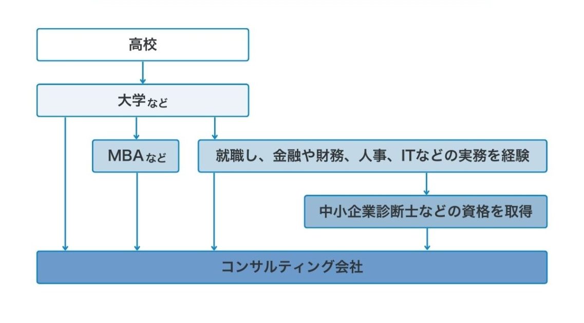 経営コンサルタントになるための道筋を表した図解