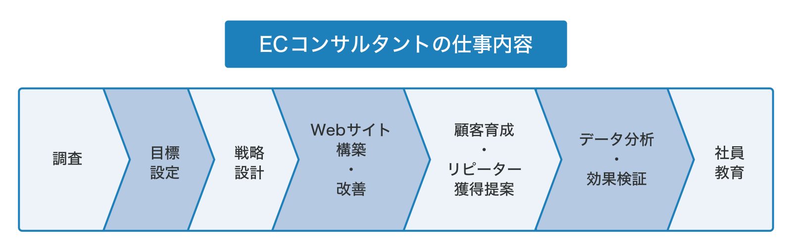ECコンサルタントの仕事流れをまとめた図