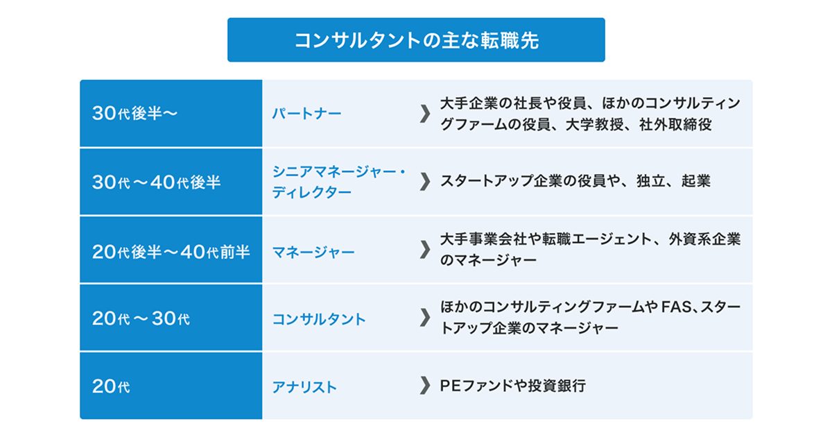 コンサルタントの転職先一覧