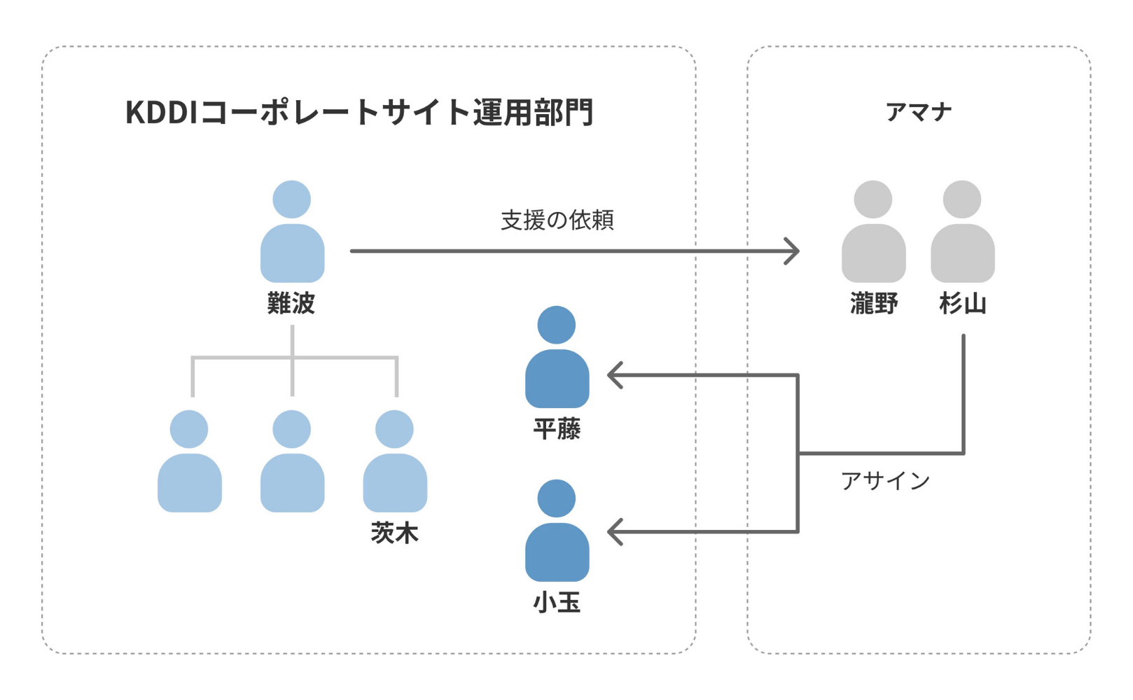 体制図
