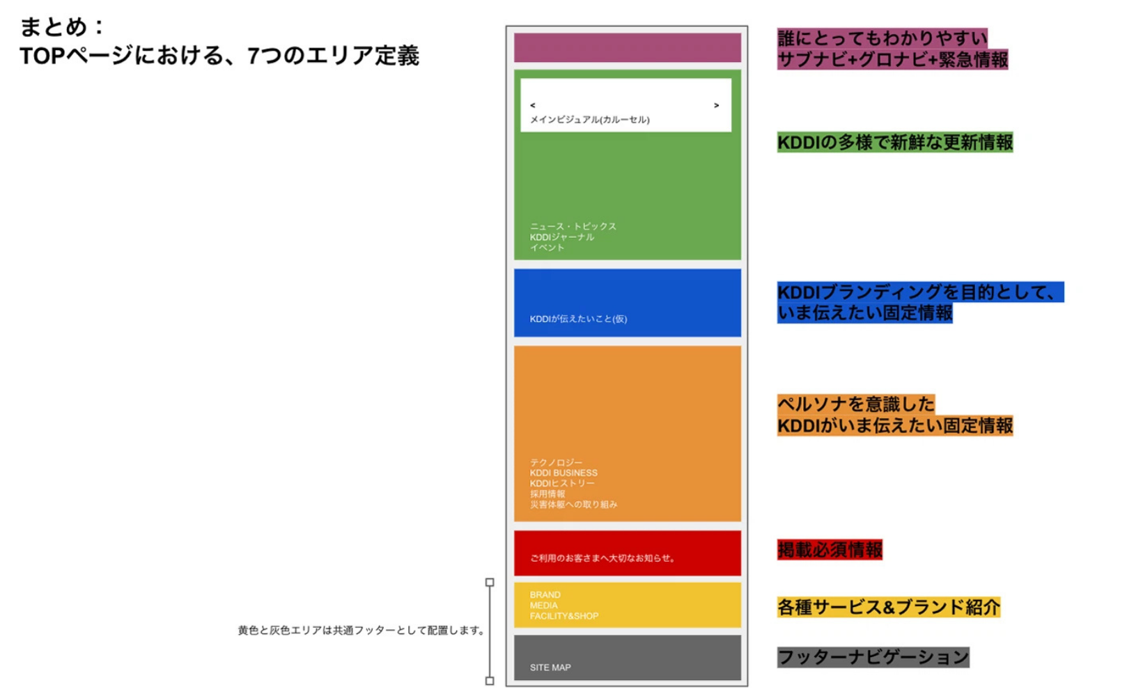 最終的にトップページを7つのエリアとして定義