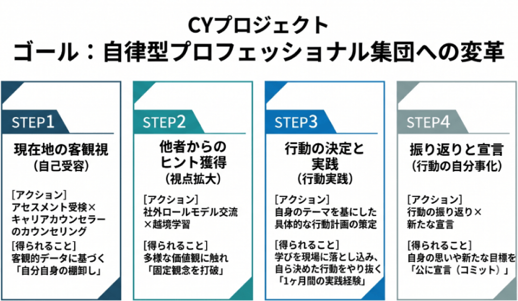 CYプロジェクト ゴール：自律型プロフェッショナル集団への変革