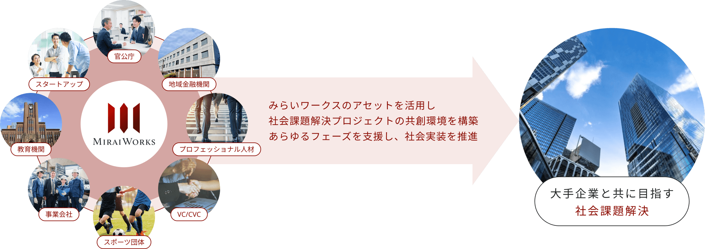 みらいワークスのアセットを活用し社会課題解決プロジェクトの共創環境を構築あらゆるフェーズを支援し、社会実装を推進