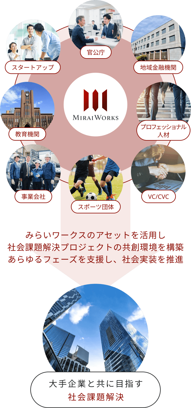 みらいワークスのアセットを活用し社会課題解決プロジェクトの共創環境を構築あらゆるフェーズを支援し、社会実装を推進