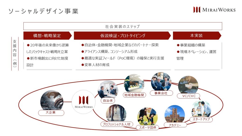 みらいワークスの「ソーシャルデザイン事業」の支援内容。「構想・戦略策定」「仮説検証・プロトタイピング」「本実装」の3ステップと、自治体や地域金融機関、プロフェッショナル人材等の共創ネットワーク図。