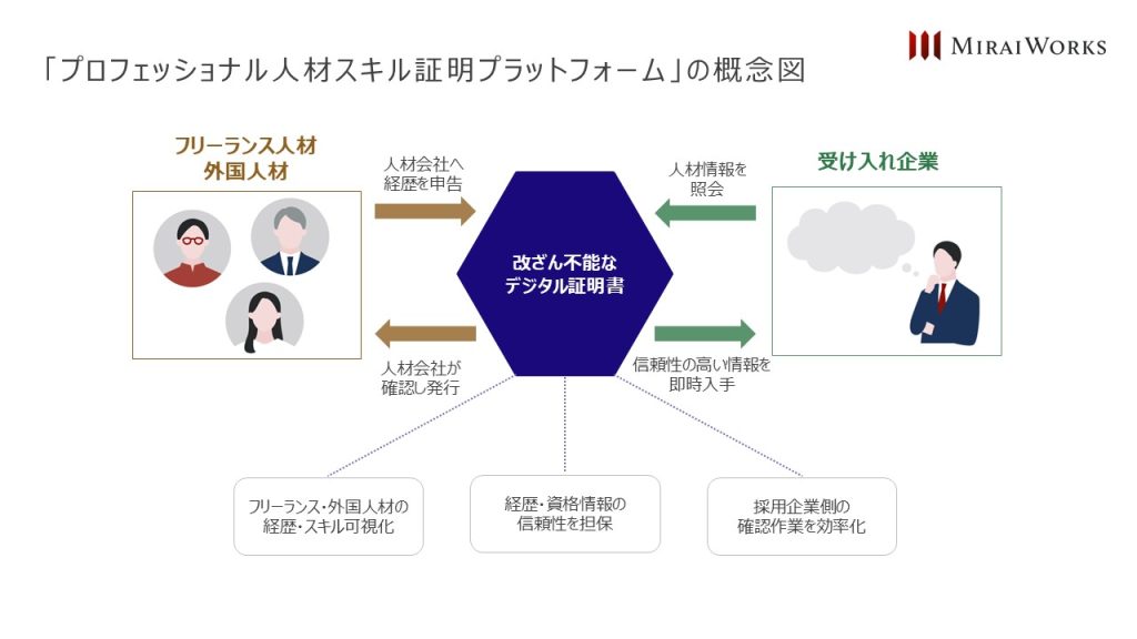 「プロフェッショナル人材スキル証明プラットフォーム」の概念図。フリーランス人材・外国人材、改ざん不能なデジタル証明書、受け入れ企業の三者間で交わされるデータの流れ(経歴申告、確認・発行、情報照会、即時入手)を表している。下部には「経歴・スキル可視化」「信頼性を担保」「確認作業を効率化」という3つの効果が記載されている。