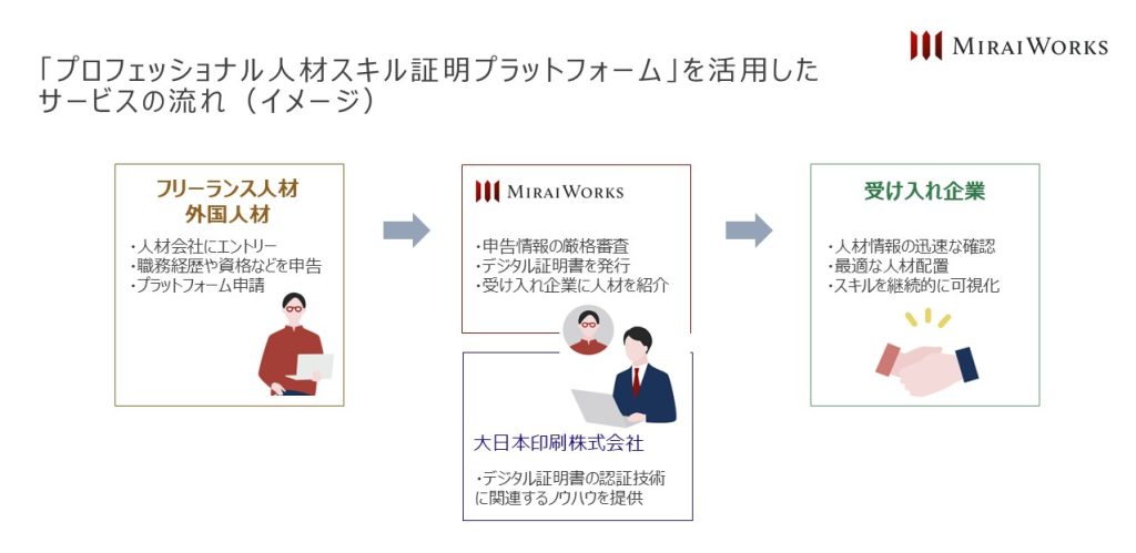 「プロフェッショナル人材スキル証明プラットフォーム」を活用したサービスの流れのイメージ図。左から順に、フリーランス・外国人材による「エントリーや経歴申告」、中央のみらいワークスによる「厳格審査とデジタル証明書の発行」および大日本印刷による「認証技術のノウハウ提供」、右の受け入れ企業による「迅速な確認と最適な人材配置」にいたる一連のプロセスがフローチャートで描かれている。