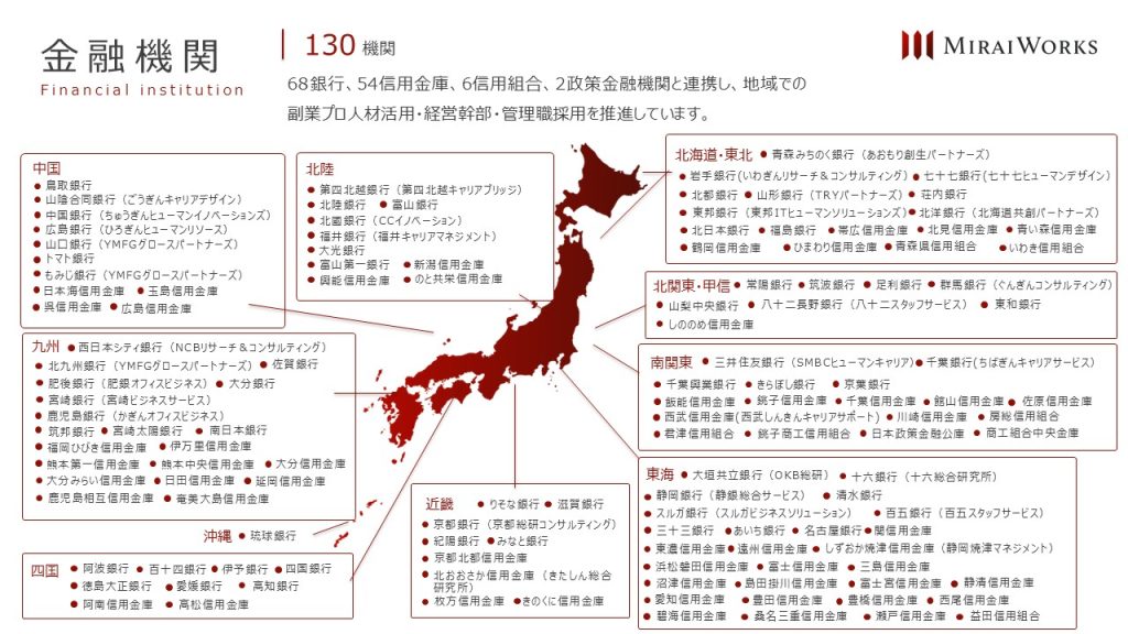 みらいワークスが連携する全国の地域金融機関マップ。日本地図をベースに、北海道・東北から九州・沖縄まで、提携する68銀行、54信用金庫、5信用組合、2政策金融機関の具体的な機関名が地域別に一覧化されている図。東北エリアには新規提携の鶴岡信用金庫も含まれる。