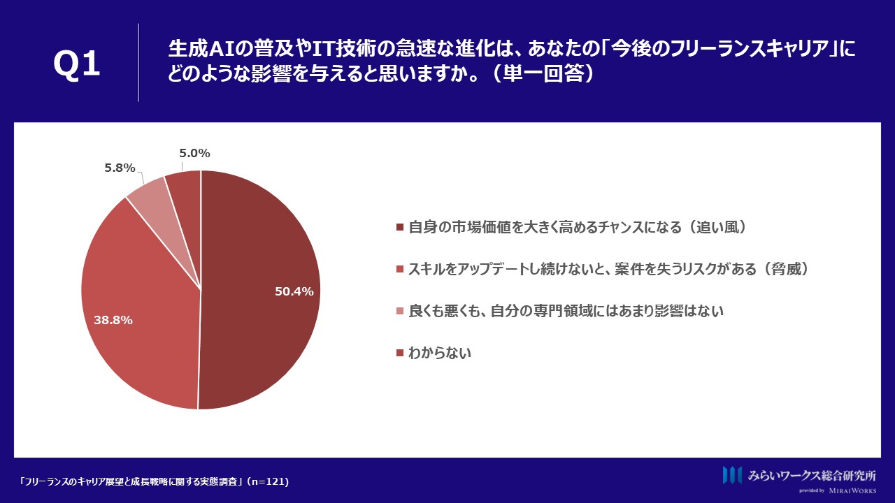 2026年「フリーランスのキャリア展望と成長戦略に関する実態」の調査