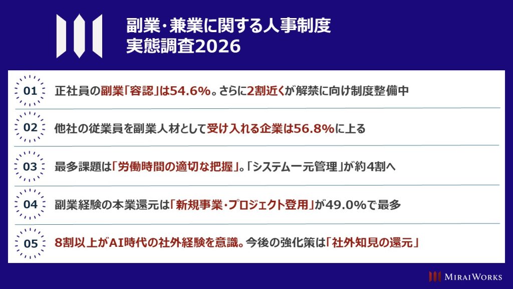01 正社員の副業「容認」は54.6%。さらに2割近くが解禁に向け制度整備中
02 他社の従業員を副業人材として受け入れる企業は56.8%
03 最多課題は「労働時間の適切な把握」。「システム一元管理」が約4割へ
04 副業経験の本業還元は「新規事業・プロジェクト登用」が49.0%で最多
05 8割以上がAI時代の社外経験を意識。今後の強化策は「社外知見の還元」