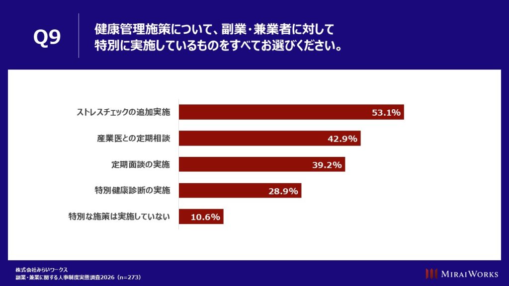副業者に対する特別健康管理施策:最多は「ストレスチェックの追加実施」で53.1%