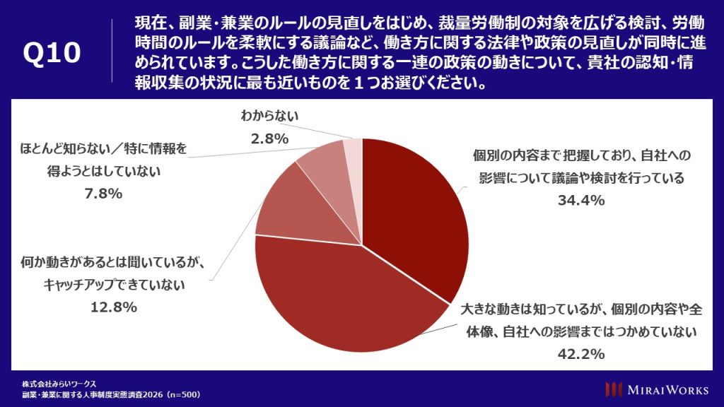 労働政策の見直しに関する認知状況:認知層は76.6%、「自社への影響まではつかめていない」が42.2%で最多