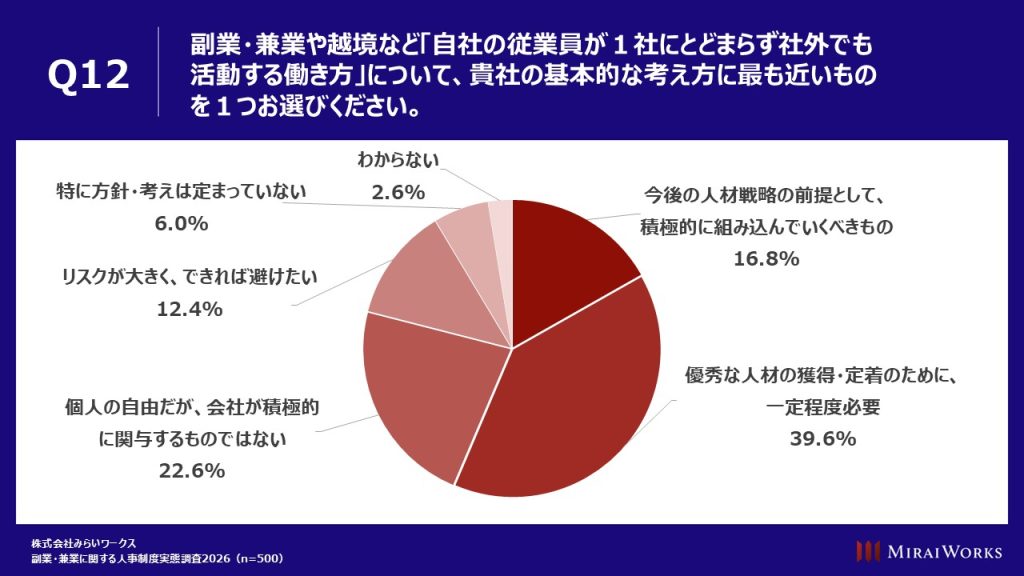 社外活動(副業・越境等)に対する考え方:最多は「優秀な人材の獲得・定着のために一定程度必要」で39.6%