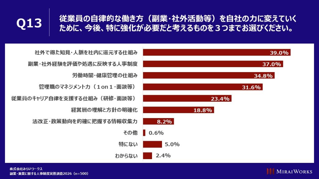 自律的な働き方を自社の力に変えるための強化策:最多は「社外で得た知見・人脈を社内に還元する仕組み」で39.0%