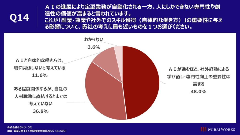 AIの進展と社外でのスキル獲得の重要性:最多は「AIが進むほど学び直し・専門性向上の重要性は高まる」で48.0%