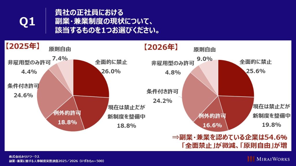 副業・兼業制度の現状(2025年/2026年比較):副業を認めている企業は54.6%で横ばい。原則自由が拡大