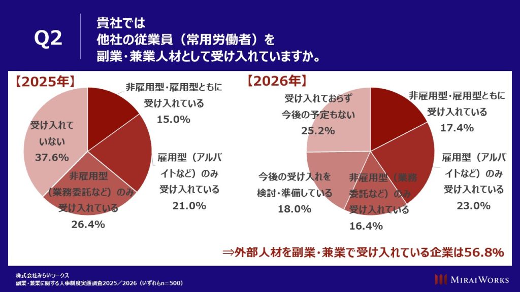 他社からの副業人材の受け入れ状況(2025年/2026年比較):外部人材を受け入れている企業は56.8%