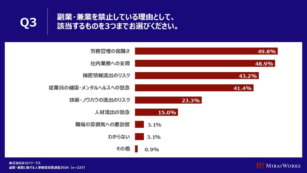 副業・兼業を禁止している理由:最多は「労務管理の困難さ」で49.8%、次いで「社内業務への支障」48.9%