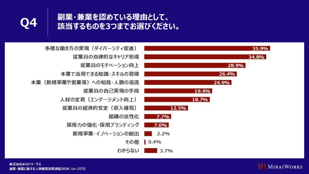 副業・兼業を認めている理由:最多は「多様な働き方の実現」で35.9%、次いで「キャリア形成」34.8%
