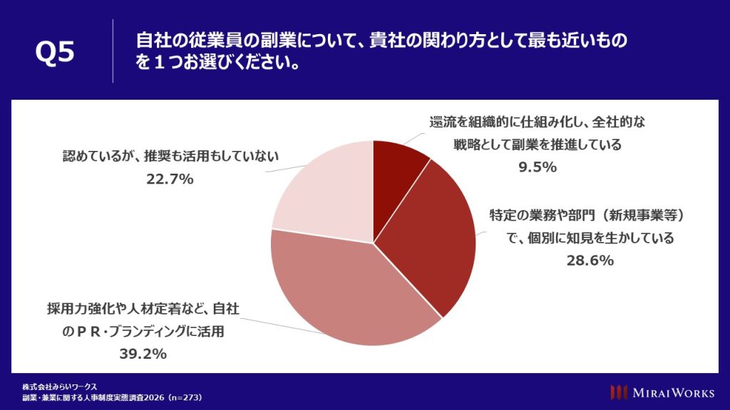 自社従業員の副業への関わり方:最多は「PR・ブランディングに活用」で39.2%