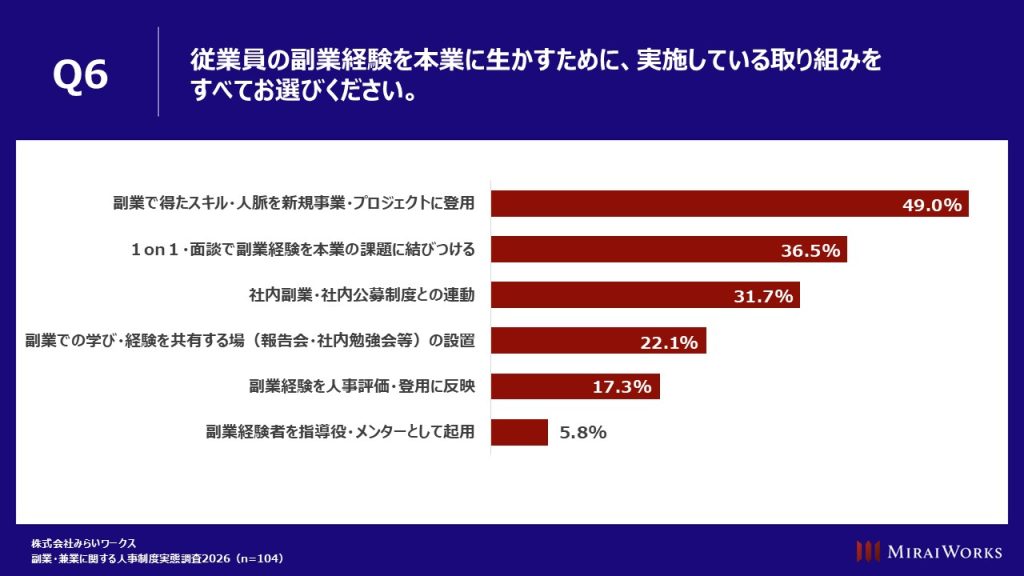 従業員の副業経験を本業に生かす取り組み:最多は「新規事業・プロジェクトへの登用」で49.0%