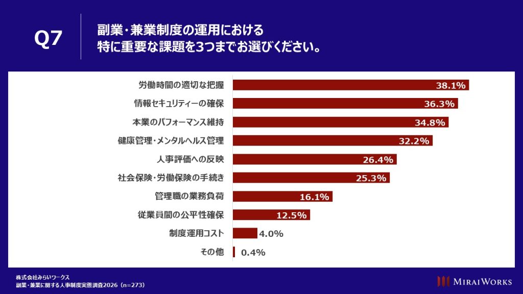 副業・兼業制度の運用における課題:最多は「労働時間の適切な把握」で38.1%