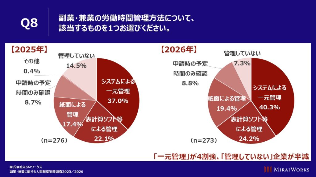労働時間管理の方法(2025年/2026年比較):「一元管理」が40.3%で最多、「管理していない」は7.3%へ半減